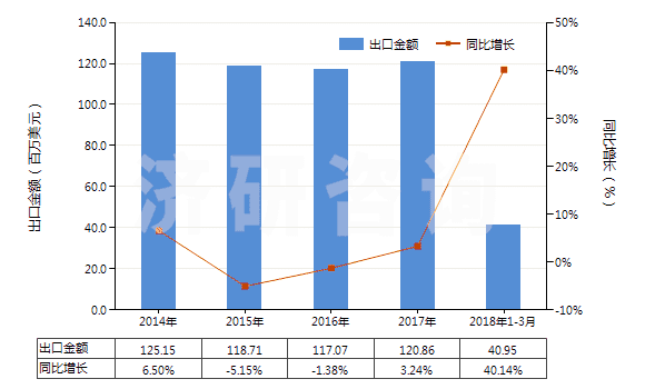 2014-2018年3月中國香草醛(3-甲氧基-4-羥基苯甲醛)(HS29124100)出口總額及增速統(tǒng)計